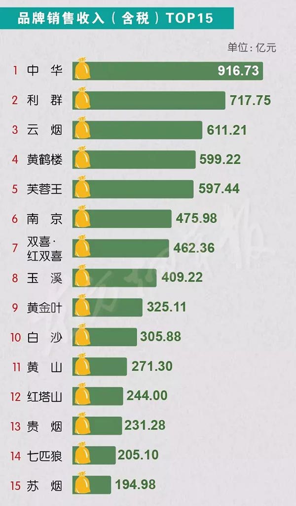 泰山金叶细支香烟多少钱?名单上有哪些重点品牌?