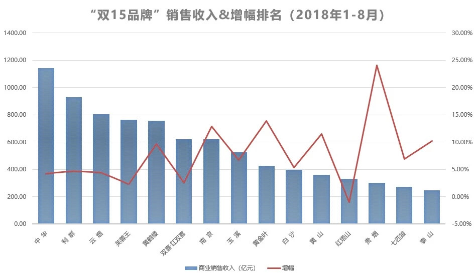 全国卷烟销售继续保持了稳中向好、稳中有为的良好态势