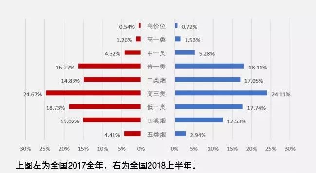 消费升级背后的消费分层可能是中国烟草消费者迫切需要解决的关键