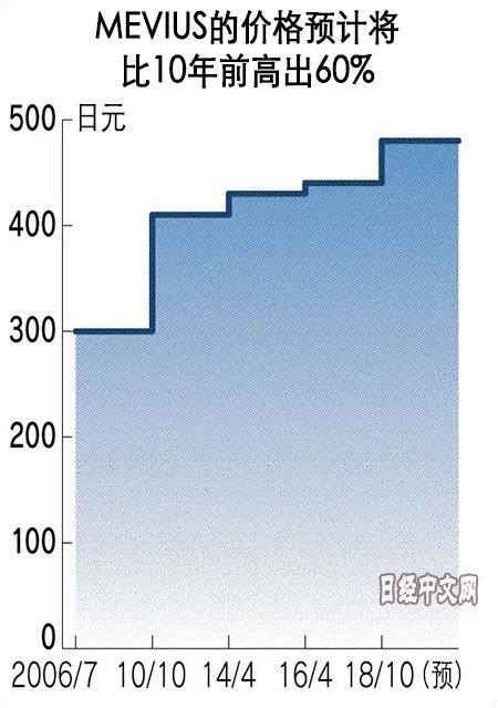 纸卷烟和卷烟已向财务省申请上调加热式香烟