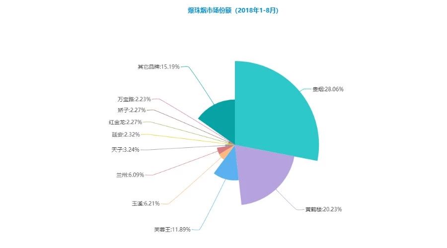 前8个月商业服务销量突破9万箱、增加量贴近6万箱的锐不可当