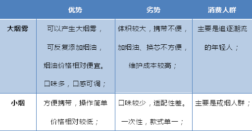 电子烟实体店市场调研