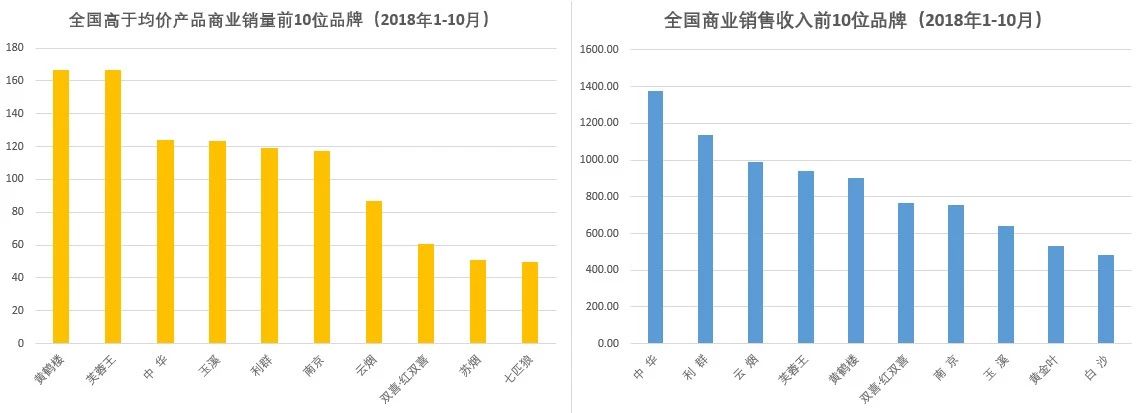 烟草“大品牌”怎样算大？