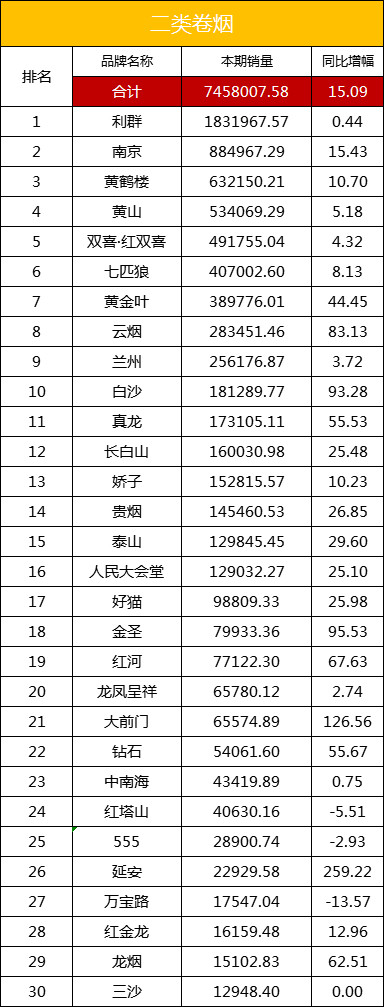 一类烟、二类烟和三类烟销量排名更新！（2018年11月22日）