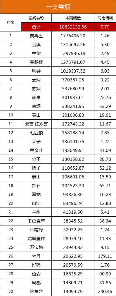 一类烟、二类烟和三类烟销量排名更新！（2018年11月22日）