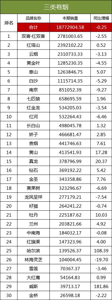 一类烟、二类烟和三类烟销量排名更新！（2018年11月22日）