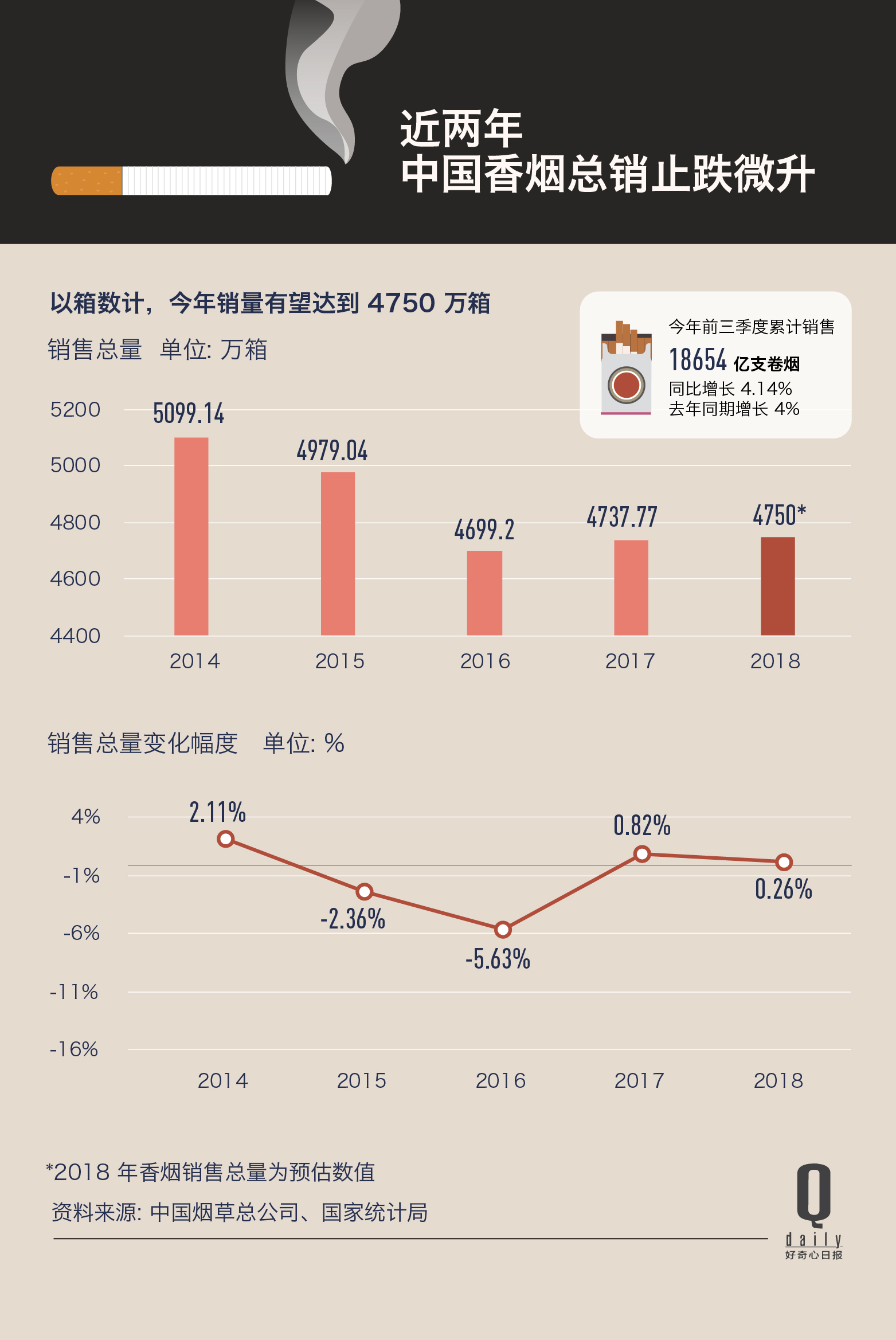 今年前九个月中国卖出930亿包烟，单包六元及以下的低档烟占比下滑