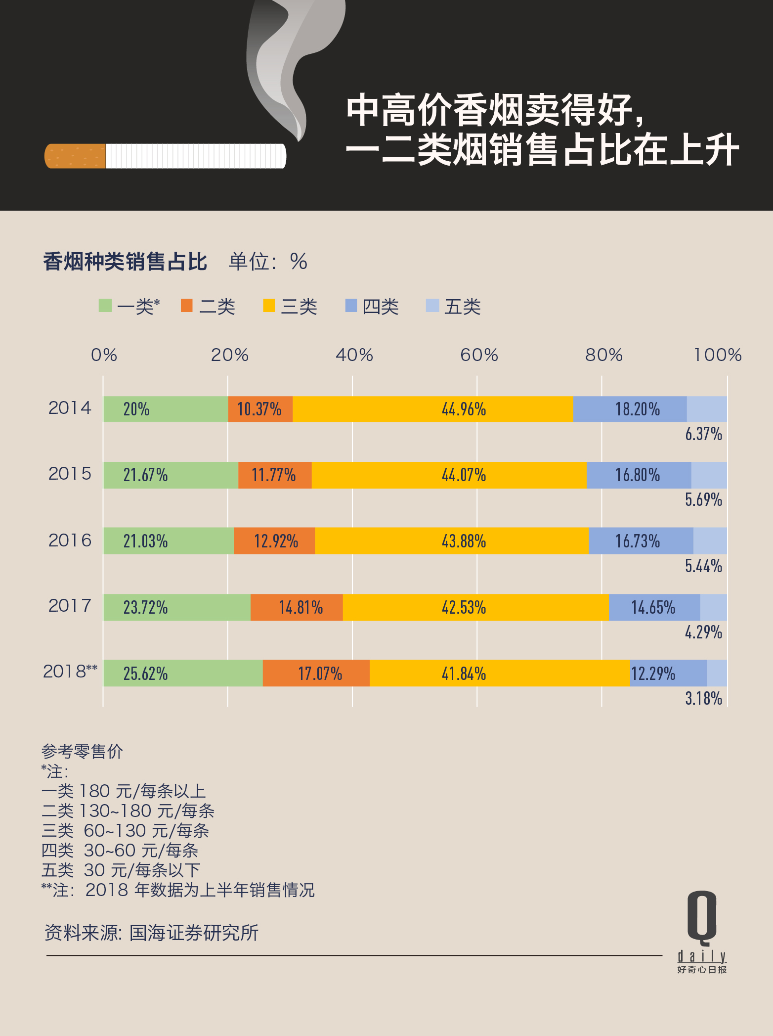 今年前九个月中国卖出930亿包烟，单包六元及以下的低档烟占比下滑