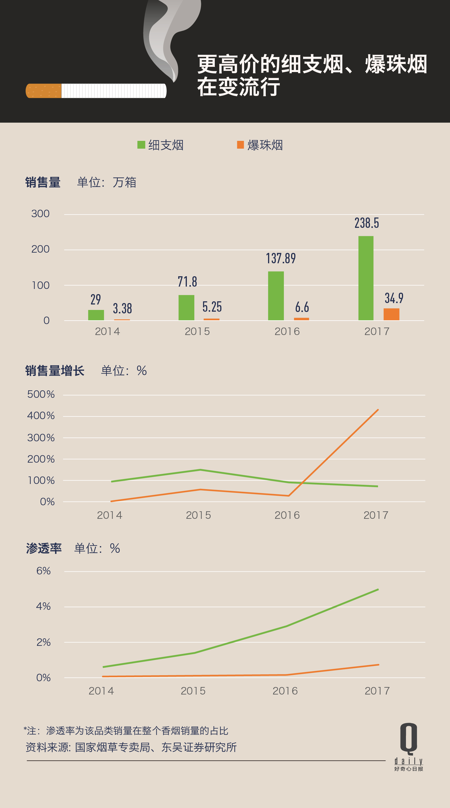 今年前九个月中国卖出930亿包烟，单包六元及以下的低档烟占比下滑