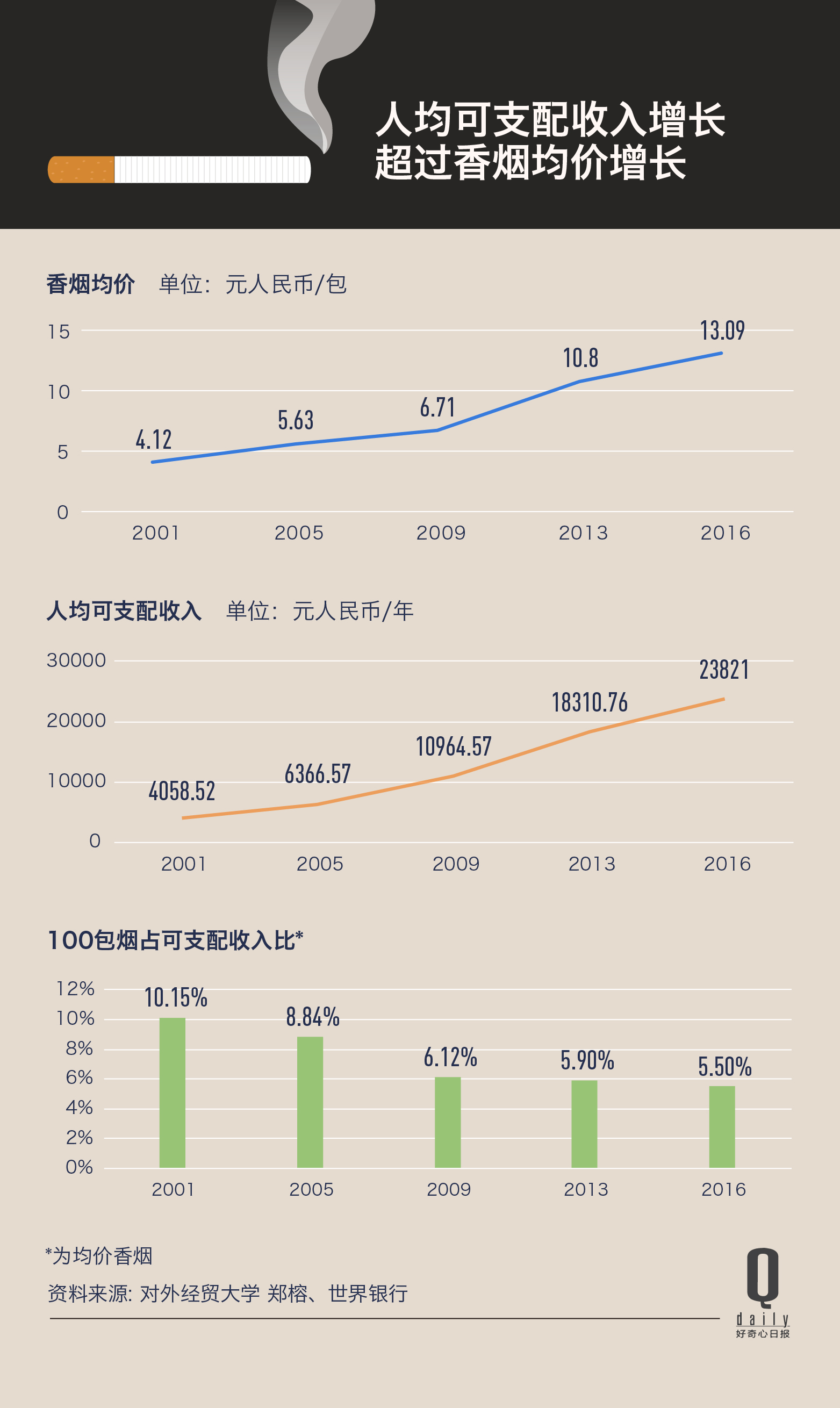 今年前九个月中国卖出930亿包烟，单包六元及以下的低档烟占比下滑