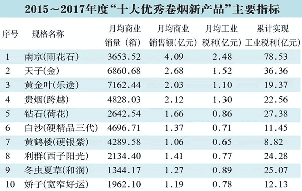 烟草行业“十大优秀卷烟新产品”成功之路解码