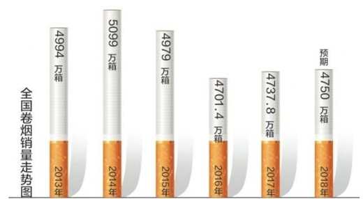 控烟政策抑制效果逐步减弱　2017年卷烟销量止跌反升