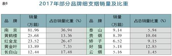 发展变迁趋势细支烟生产量高速发展