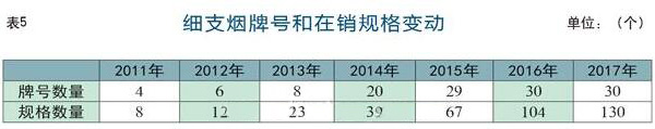 发展变迁趋势细支烟生产量高速发展