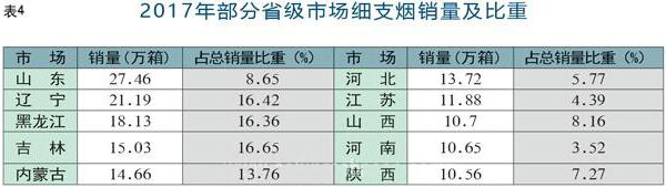 发展变迁趋势细支烟生产量高速发展