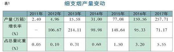 发展变迁趋势细支烟生产量高速发展