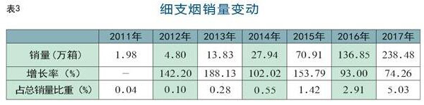 发展变迁趋势细支烟生产量高速发展