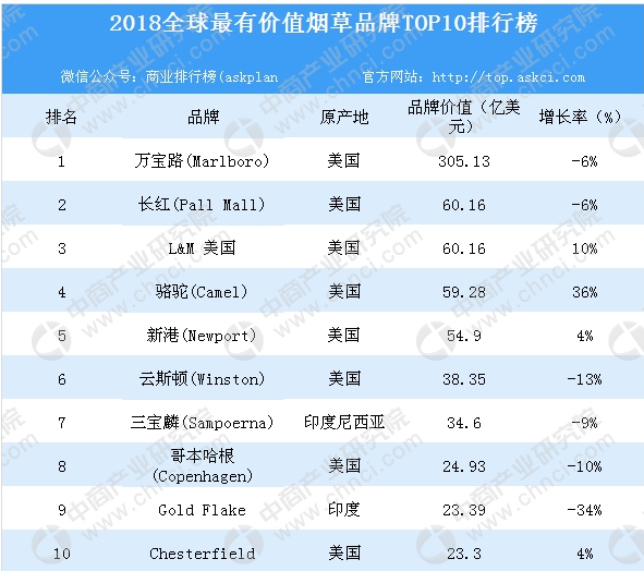 2018年全球最有价值烟草品牌10强榜单出炉