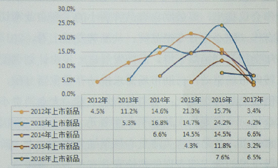 新品发布:常愿满园春色颜色新 从上市新产品数量来看