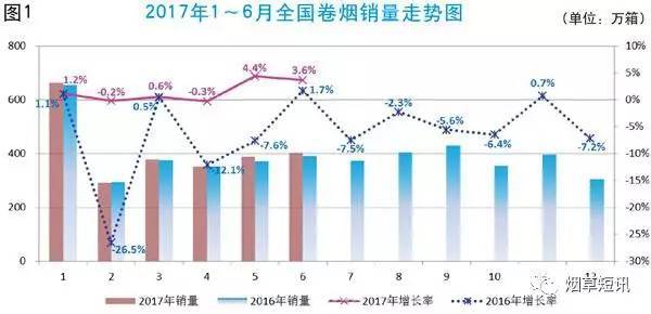 2017上半年香烟销售7727亿！