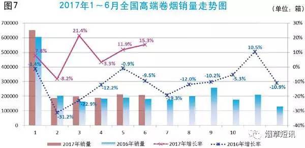 2017上半年香烟销售7727亿！