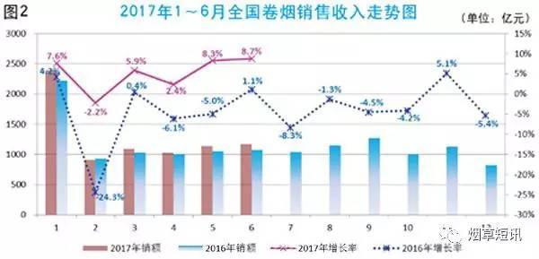 2017上半年香烟销售7727亿！