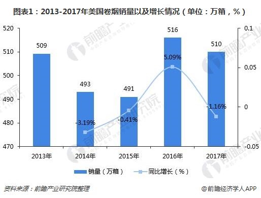 2018年美国烟草市场销量预计将增长30亿美元