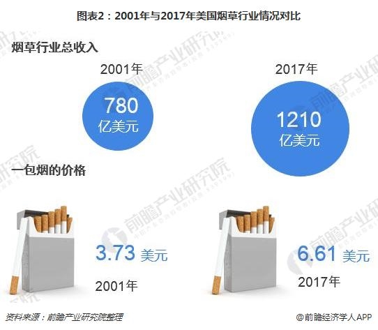 2018年美国烟草市场销量预计将增长30亿美元