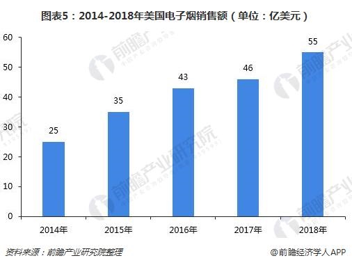 2018年美国烟草市场销量预计将增长30亿美元