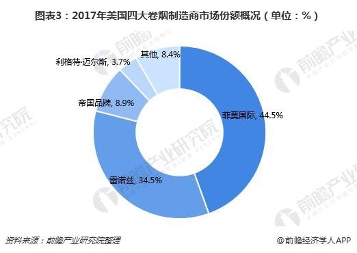 2018年美国烟草市场销量预计将增长30亿美元