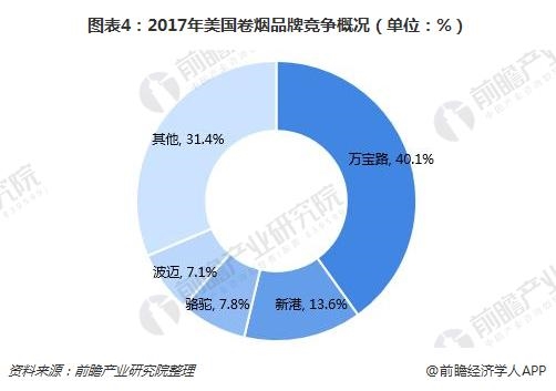 2018年美国烟草市场销量预计将增长30亿美元