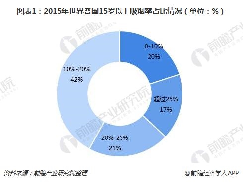 2017年全球78个卷烟消费国(不含中国)爆珠烟、细支烟、低