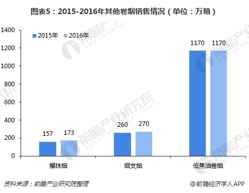 2017年全球78个卷烟消费国(不含中国)爆珠烟、细支烟、低