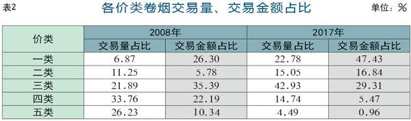 从香烟交易变化看我国香烟市场发展趋势