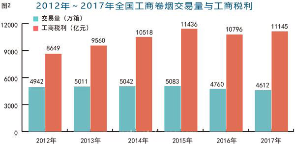 从香烟交易变化看我国香烟市场发展趋势