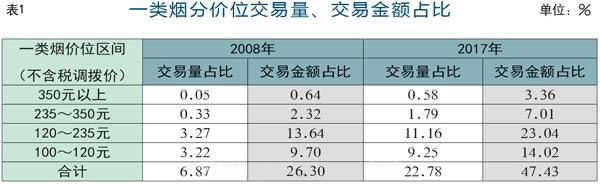 从香烟交易变化看我国香烟市场发展趋势