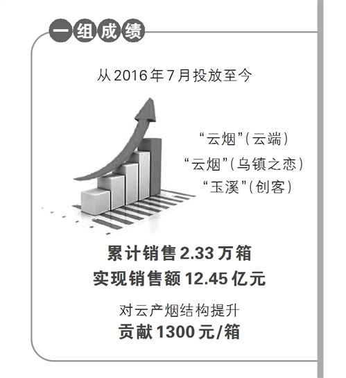 浙江烟草商业定制之路越走越宽