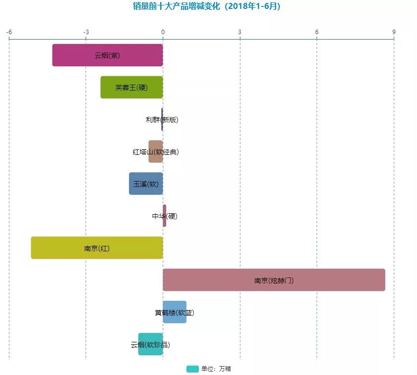 前十大产品销量增减(2018年1